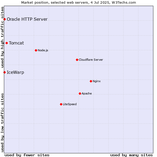 Market position of Tomcat vs. IceWarp vs. Oracle HTTP Server