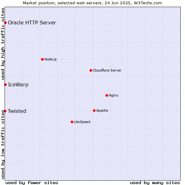 Market position of IceWarp vs. Oracle HTTP Server vs. Twisted