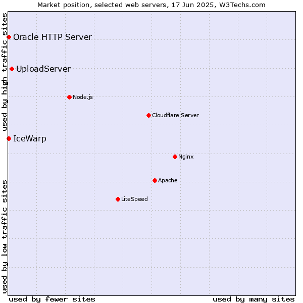 Market position of UploadServer vs. IceWarp vs. Oracle HTTP Server