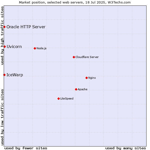 Market position of Uvicorn vs. IceWarp vs. Oracle HTTP Server