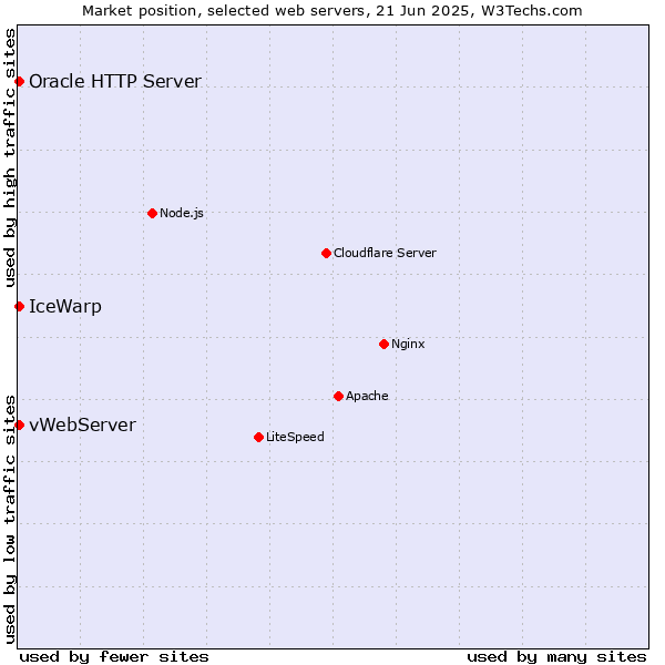Market position of IceWarp vs. vWebServer vs. Oracle HTTP Server