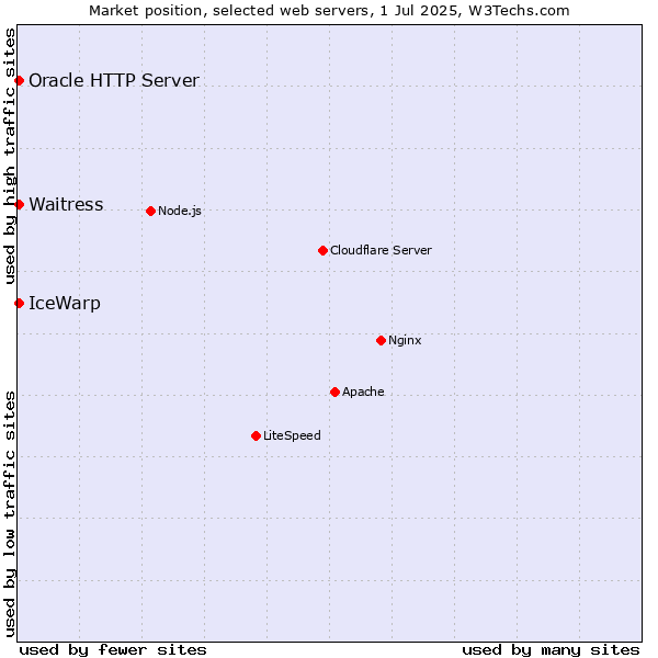 Market position of IceWarp vs. Oracle HTTP Server vs. Waitress