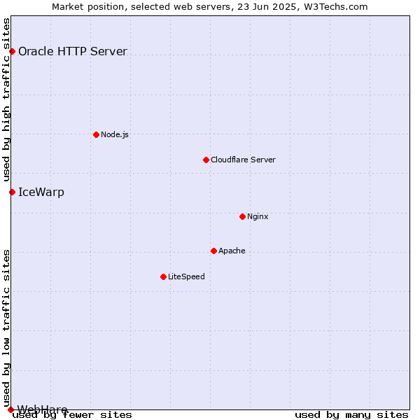 Market position of IceWarp vs. Oracle HTTP Server vs. WebHare
