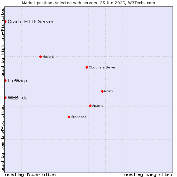 Market position of IceWarp vs. WEBrick vs. Oracle HTTP Server