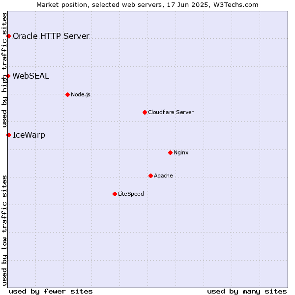 Market position of IceWarp vs. Oracle HTTP Server vs. WebSEAL