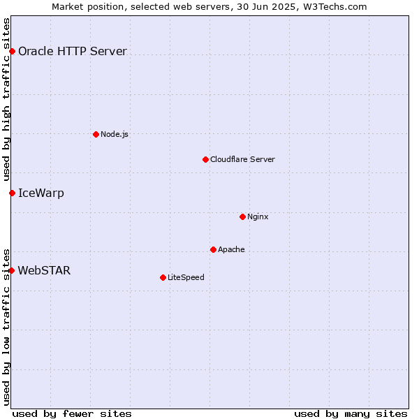Market position of IceWarp vs. Oracle HTTP Server vs. WebSTAR