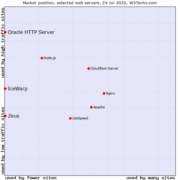 Market position of IceWarp vs. Zeus vs. Oracle HTTP Server