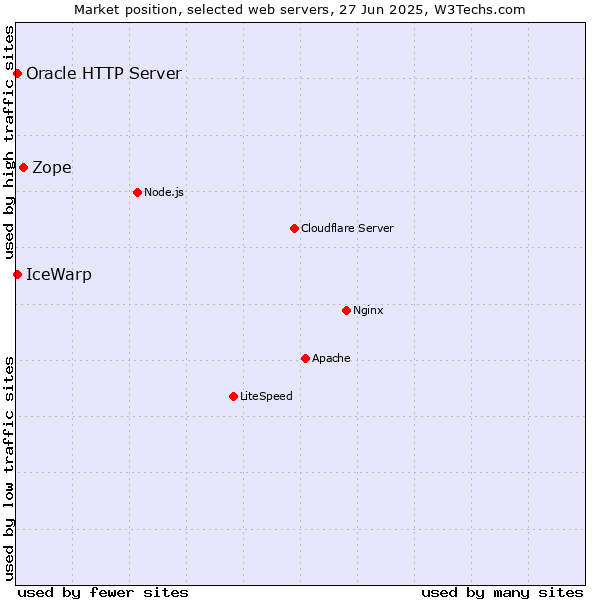 Market position of Zope vs. IceWarp vs. Oracle HTTP Server