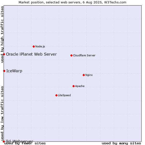 Market position of IceWarp vs. Oracle iPlanet Web Server vs. Tcl-Webserver