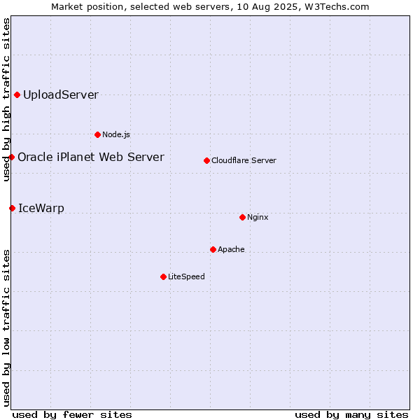 Market position of UploadServer vs. IceWarp vs. Oracle iPlanet Web Server