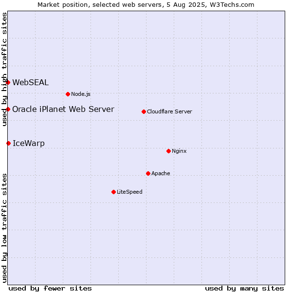 Market position of IceWarp vs. Oracle iPlanet Web Server vs. WebSEAL
