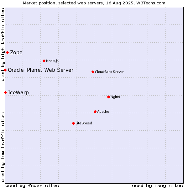 Market position of Zope vs. IceWarp vs. Oracle iPlanet Web Server