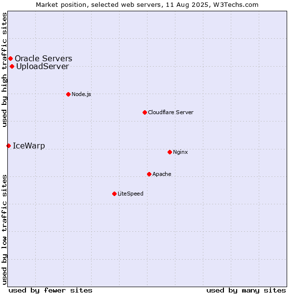 Market position of UploadServer vs. Oracle Servers vs. IceWarp