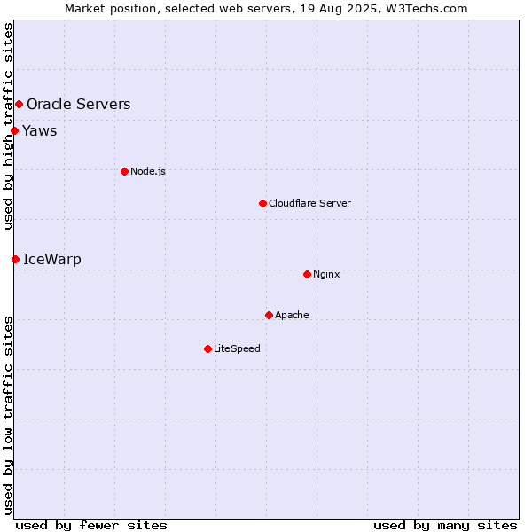 Market position of Oracle Servers vs. IceWarp vs. Yaws