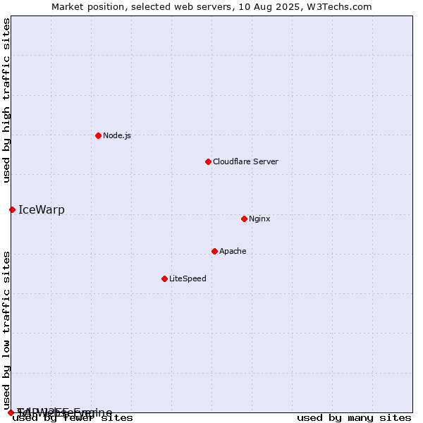 Market position of IceWarp vs. SAP J2EE Engine vs. Tcl-Webserver