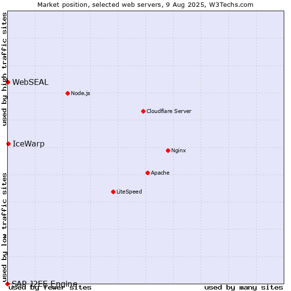 Market position of IceWarp vs. WebSEAL vs. SAP J2EE Engine