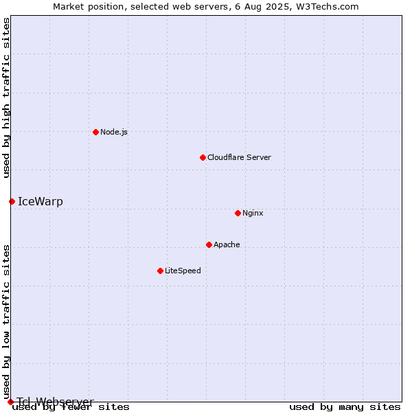 Market position of IceWarp vs. Tcl-Webserver