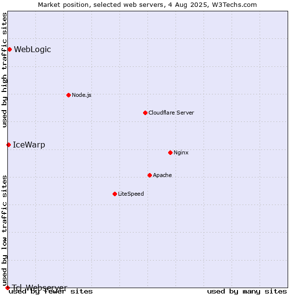 Market position of WebLogic vs. IceWarp vs. Tcl-Webserver