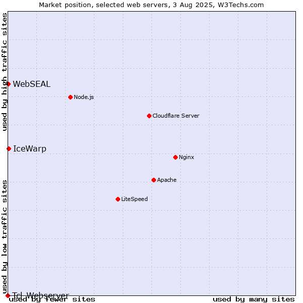 Market position of IceWarp vs. WebSEAL vs. Tcl-Webserver