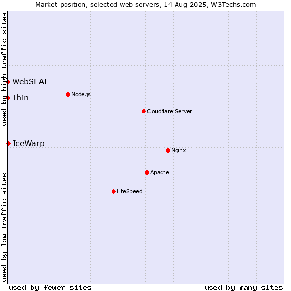 Market position of IceWarp vs. Thin vs. WebSEAL