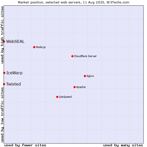 Market position of IceWarp vs. Twisted vs. WebSEAL