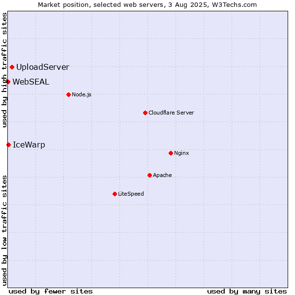 Market position of UploadServer vs. IceWarp vs. WebSEAL