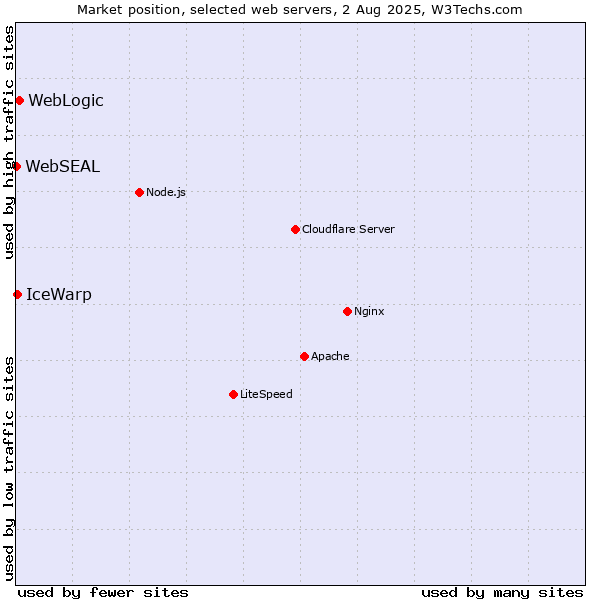 Market position of WebLogic vs. IceWarp vs. WebSEAL