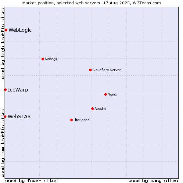 Market position of WebLogic vs. IceWarp vs. WebSTAR