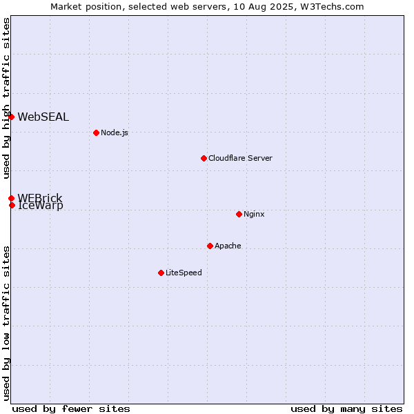 Market position of IceWarp vs. WEBrick vs. WebSEAL