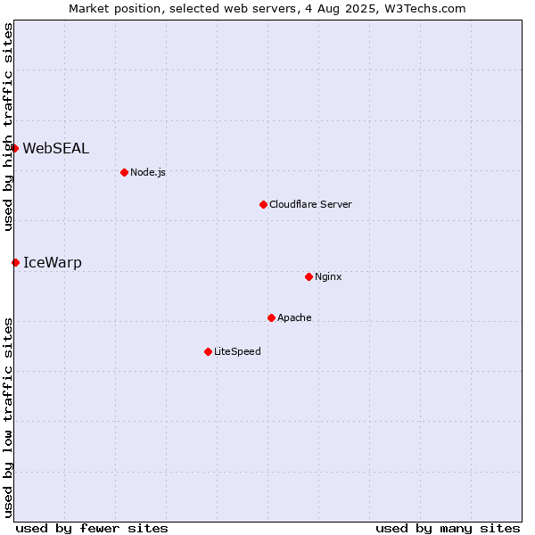 Market position of IceWarp vs. WebSEAL