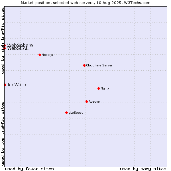 Market position of IceWarp vs. WebSphere vs. WebSEAL