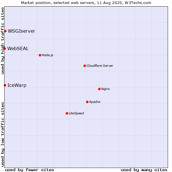 Market position of WSGIserver vs. IceWarp vs. WebSEAL