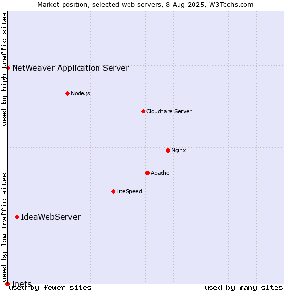 Market position of IdeaWebServer vs. NetWeaver Application Server vs. Inets