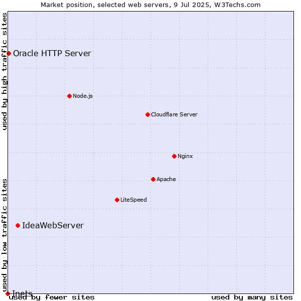 Market position of IdeaWebServer vs. Oracle HTTP Server vs. Inets