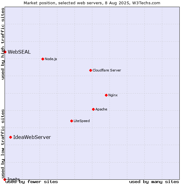 Market position of IdeaWebServer vs. WebSEAL vs. Inets
