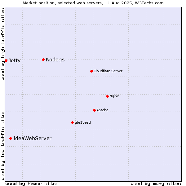 Market position of Node.js vs. IdeaWebServer vs. Jetty