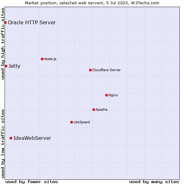 Market position of IdeaWebServer vs. Jetty vs. Oracle HTTP Server