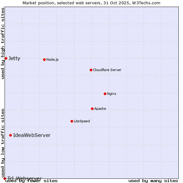 Market position of IdeaWebServer vs. Jetty vs. Tcl-Webserver