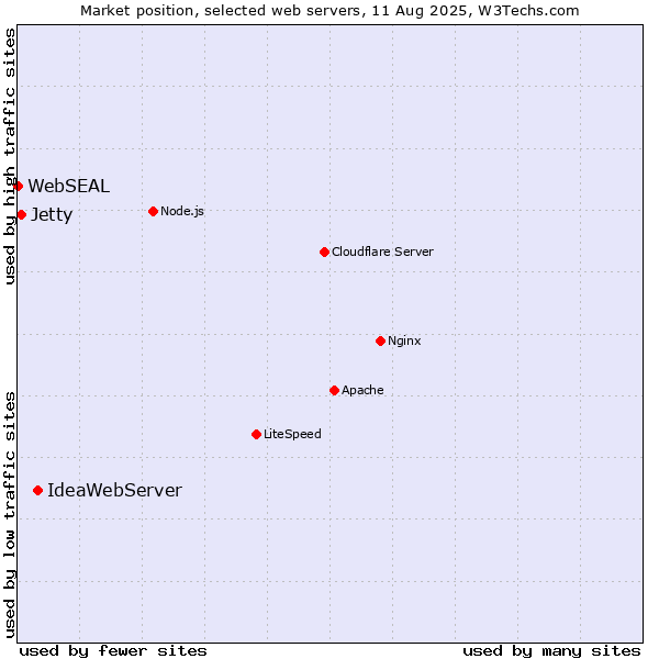 Market position of IdeaWebServer vs. Jetty vs. WebSEAL