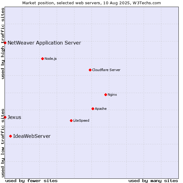 Market position of IdeaWebServer vs. NetWeaver Application Server vs. Jexus