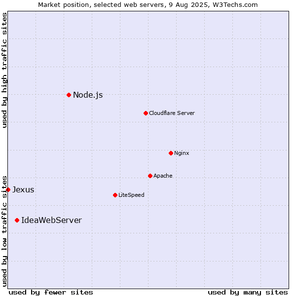 Market position of Node.js vs. IdeaWebServer vs. Jexus