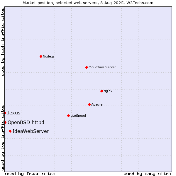 Market position of IdeaWebServer vs. OpenBSD httpd vs. Jexus