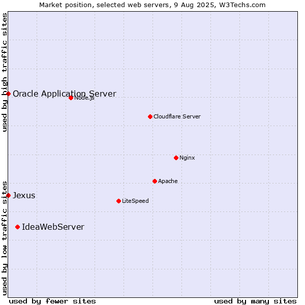 Market position of IdeaWebServer vs. Oracle Application Server vs. Jexus