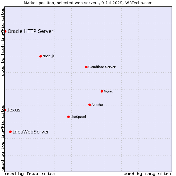 Market position of IdeaWebServer vs. Oracle HTTP Server vs. Jexus