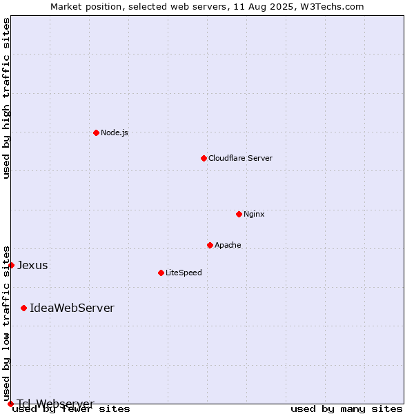 Market position of IdeaWebServer vs. Jexus vs. Tcl-Webserver