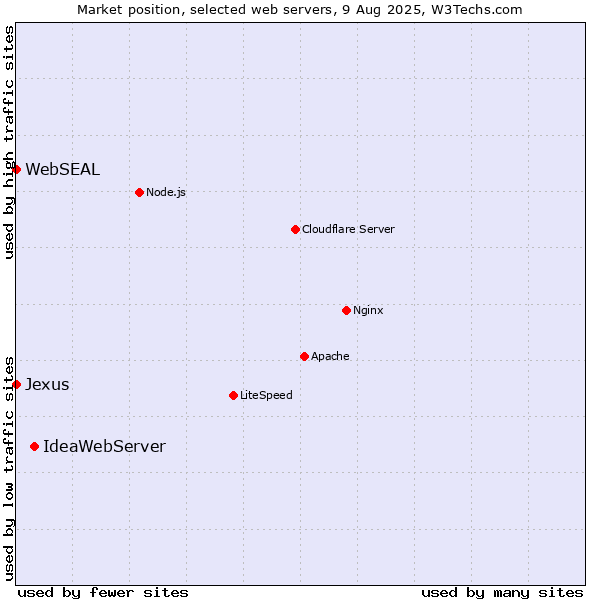 Market position of IdeaWebServer vs. WebSEAL vs. Jexus