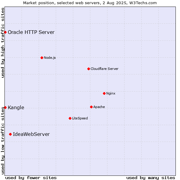 Market position of IdeaWebServer vs. Kangle vs. Oracle HTTP Server