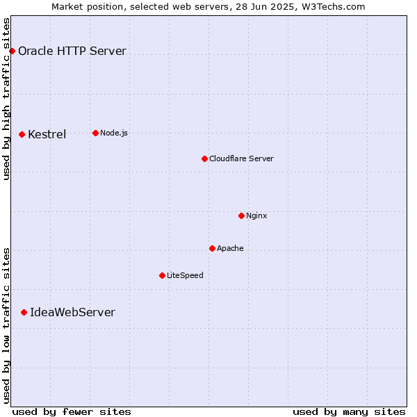 Market position of IdeaWebServer vs. Kestrel vs. Oracle HTTP Server