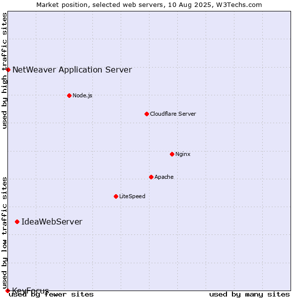 Market position of IdeaWebServer vs. NetWeaver Application Server vs. KeyFocus