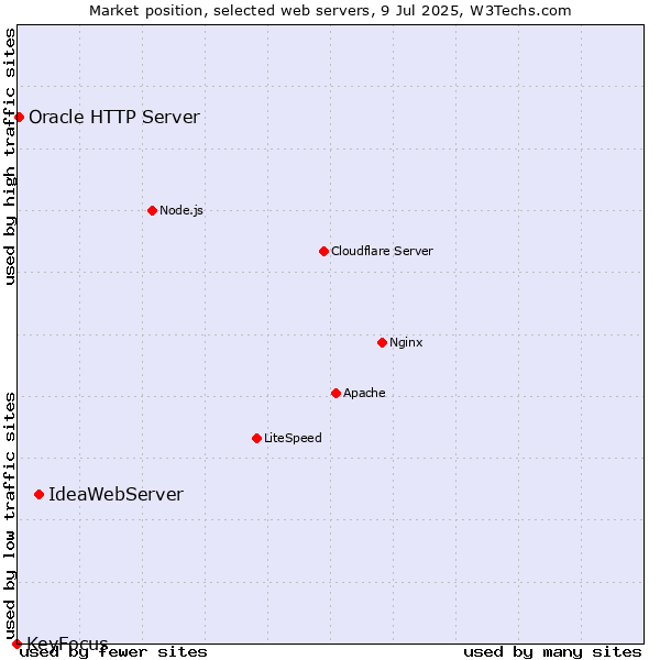 Market position of IdeaWebServer vs. Oracle HTTP Server vs. KeyFocus